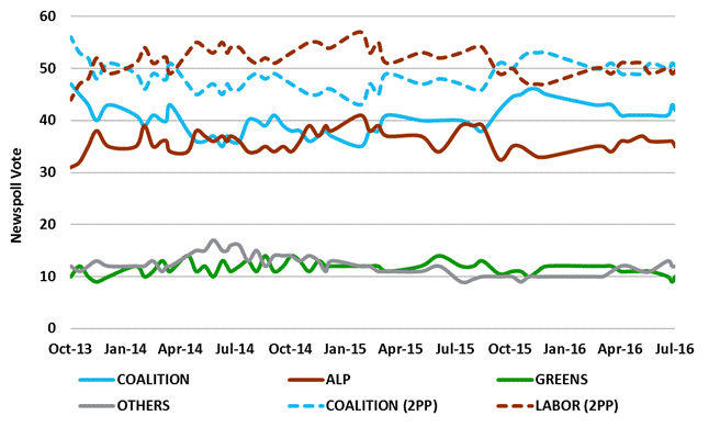 Figure 1: Newspoll results during the 44th Parliament